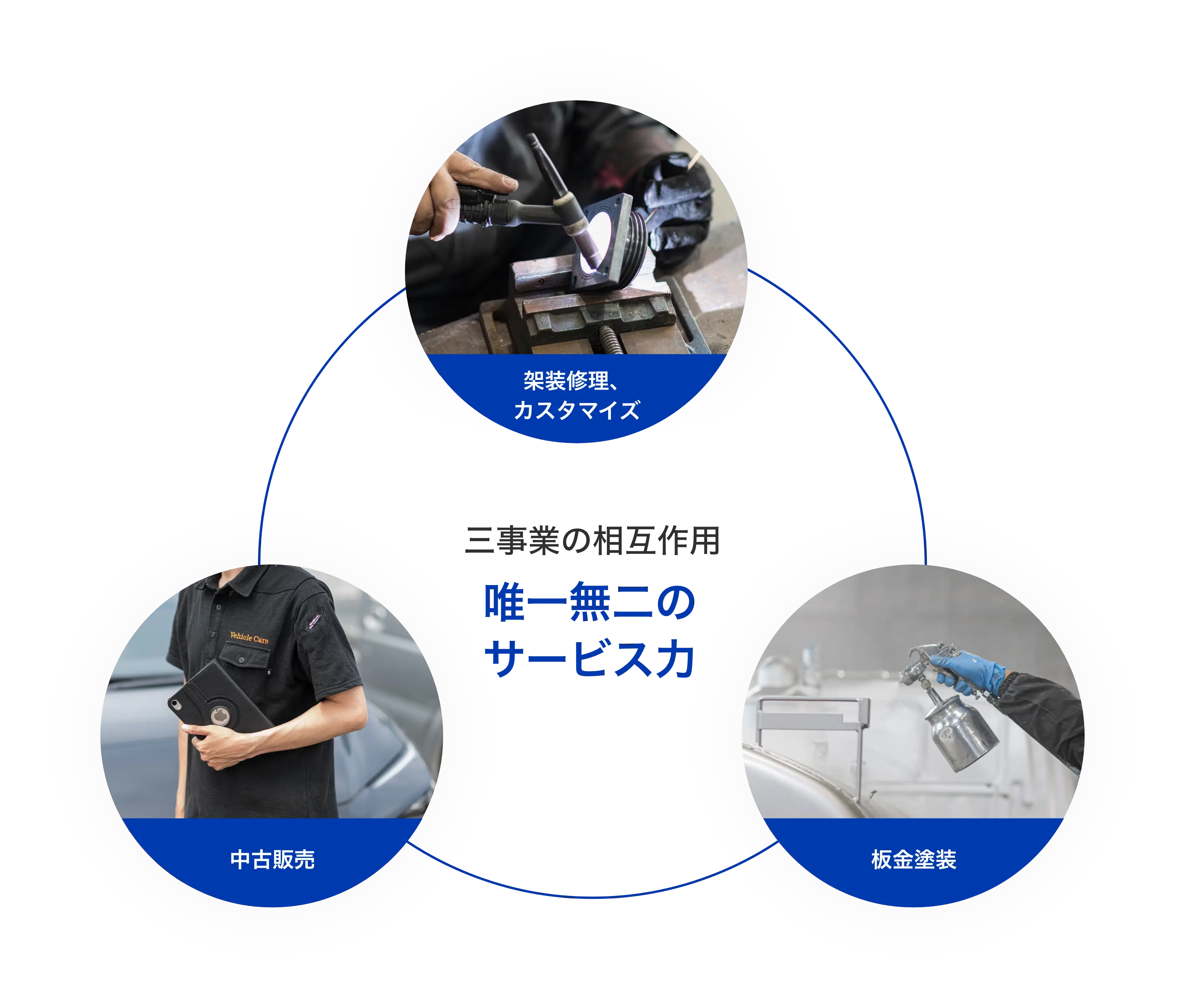 三事業の相互作用 唯一無二のサービス力 ｜ イメージ画像